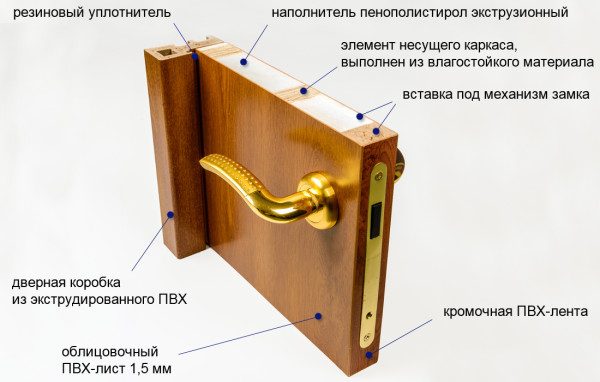 Структура ламинированной двери