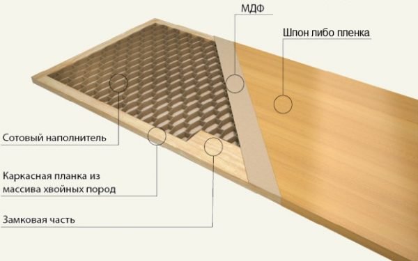 Схема покрытия дверей