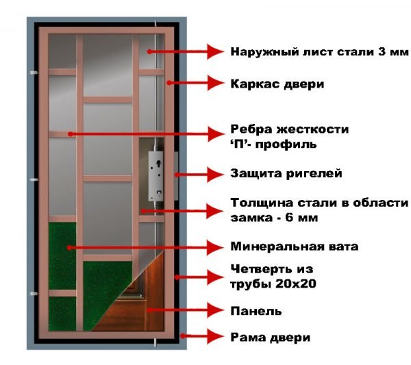 Устройство входных дверей