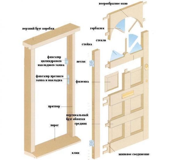 Конструкция филёнчатых дверей