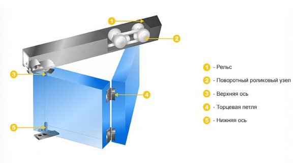 Схема механизма движения складной двери