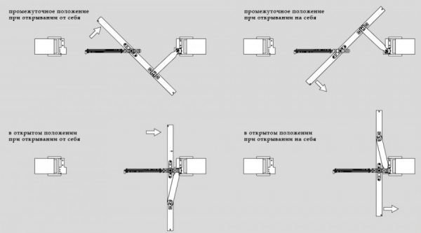 Принцип действия рото-двери