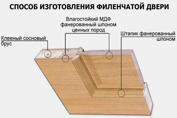 Конструкция филёнчатой двери