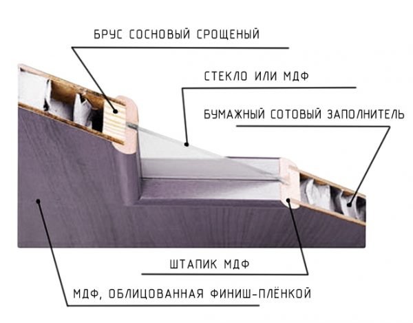 Конструкция щитовой двери