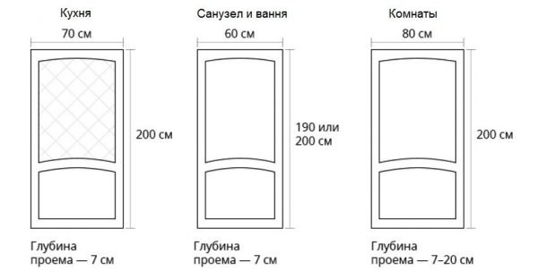 Размеры стандартных дверей