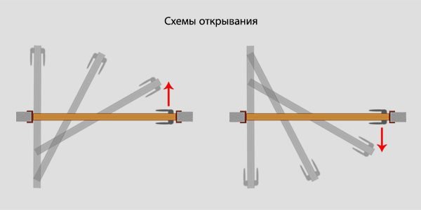 Схемы открывания рото-двери