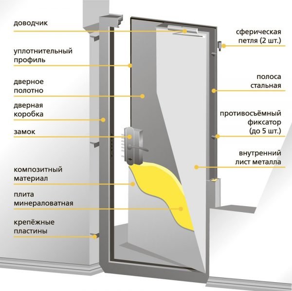 Схема утеплённой металлической двери