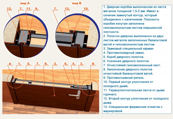 Конструкция противопожарной двери