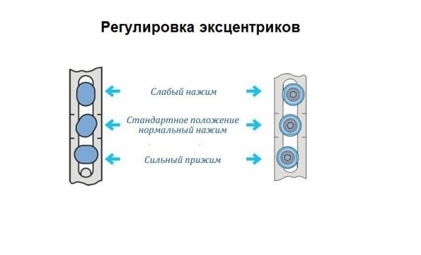 Положение фурнитуры, соответствующее определённому прижиму