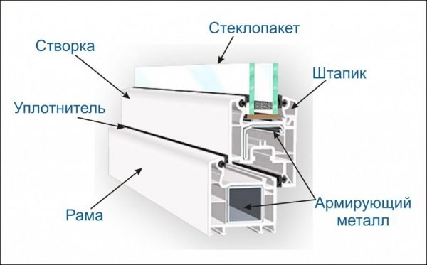 Устройство металлопластиковых дверей