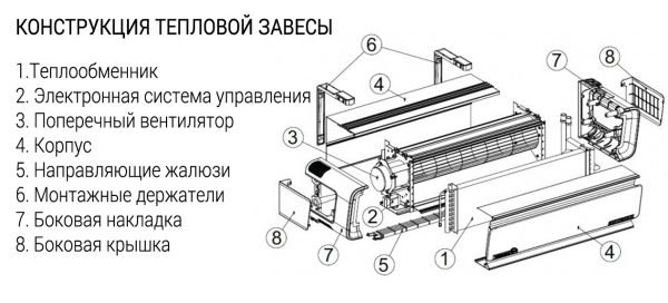 Устройство тепловой завесы