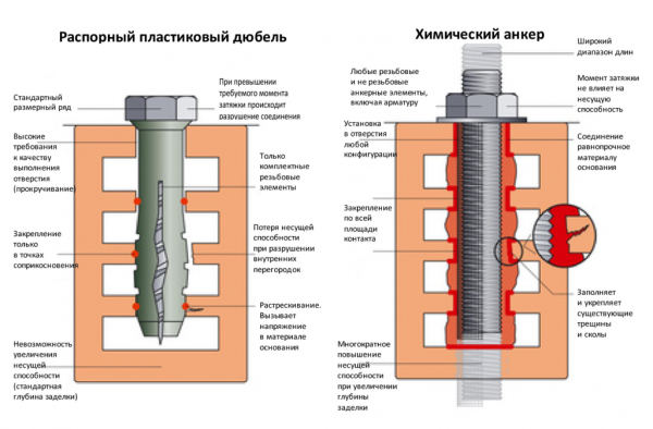 Монтаж химического анкера