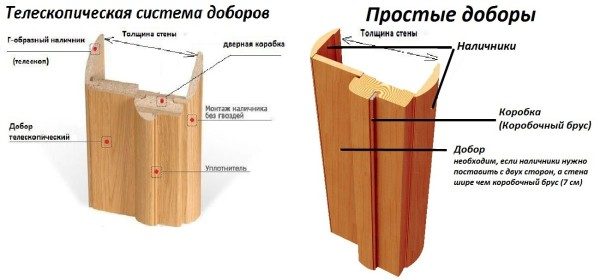 Монтаж доборных элементов