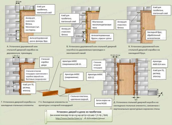Варианты монтажа дверей в газобетон