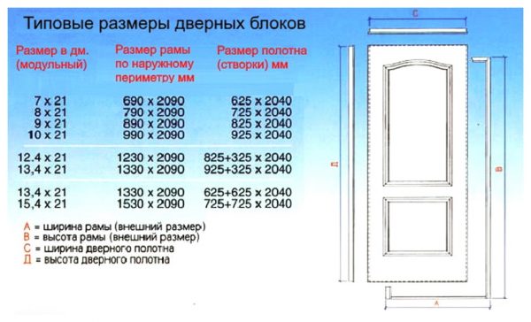 Размеры дверного полотна и коробки