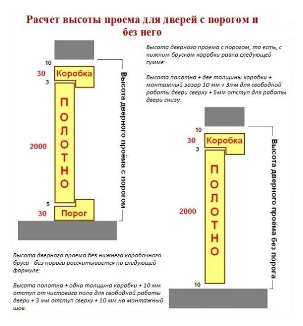 Определение высоты дверного проёма в зависимости от порога