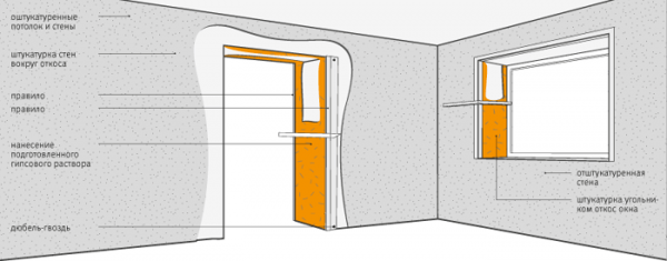 Схема оштукатуривания дверного проёма