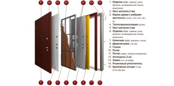 Схема слоёв звукоизоляции входной двери