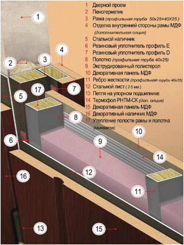 Схема строения входной металлической утеплённой двери