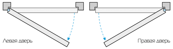 Правые и левые двери