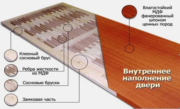 Двери каркасной конструкции