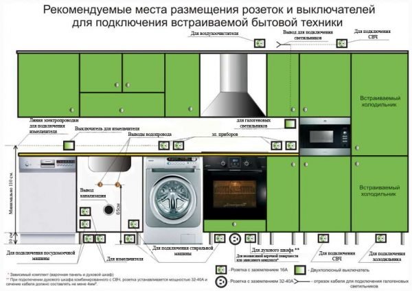 Типовое расположение розеток на кухне