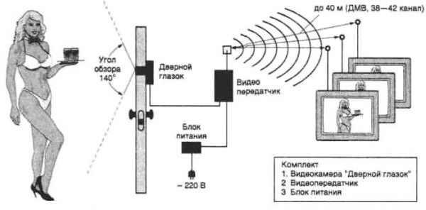 Передача сигнала от видеоглазка на телевизор по радиоканалу