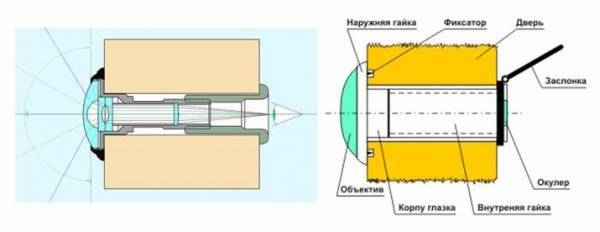 Устройство дверного глазка