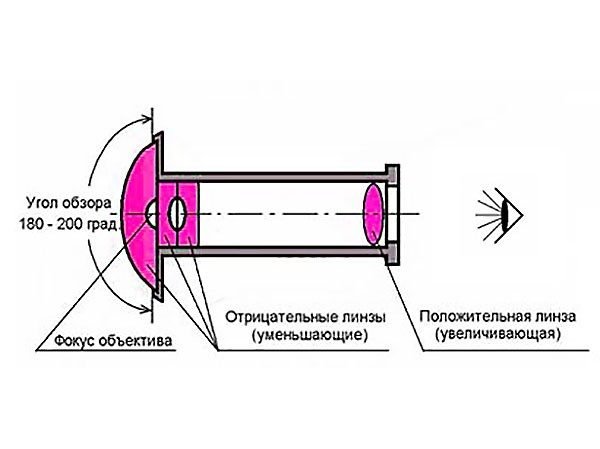 Угол обзора дверного глазка