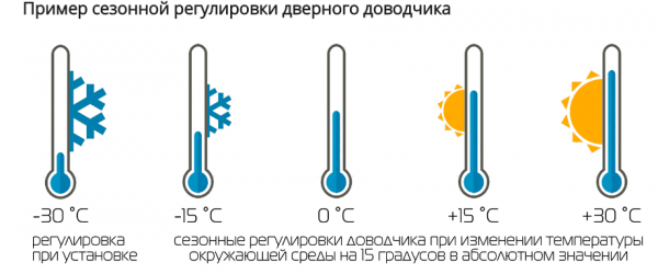 Сезонная регулировка