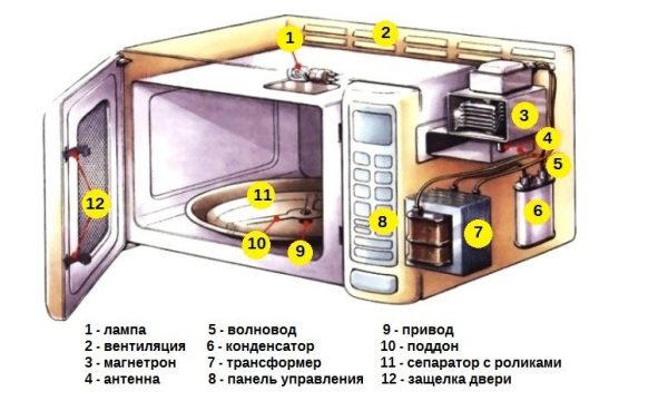 Внутреннее устройство микроволновой печи