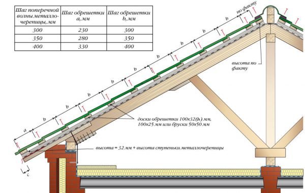 Шаг обрешётки под металлочерепицу