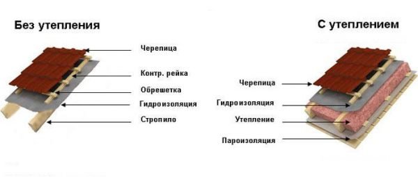 Варианты кровельного пирога