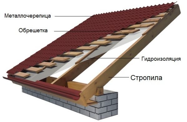 Устройство холодной кровли