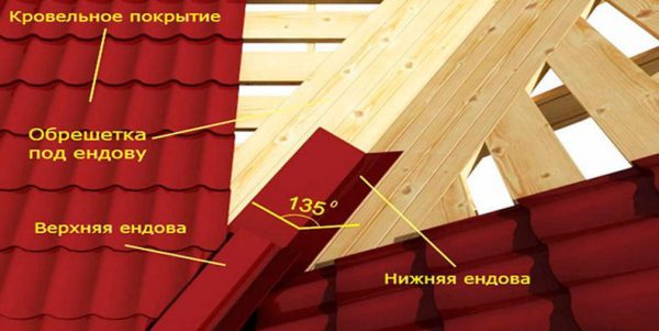 Усиление обрешётки в местах стыка