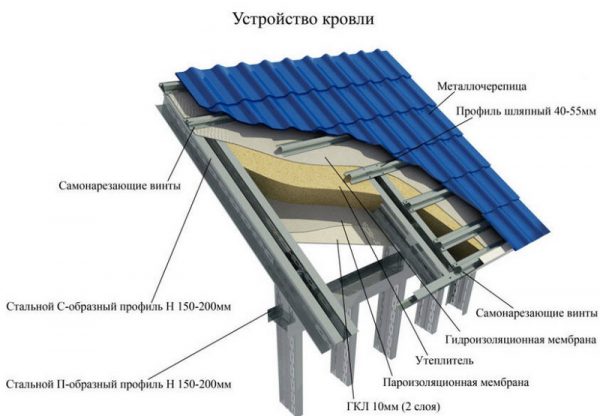 Металлический каркас под металлочерепицу