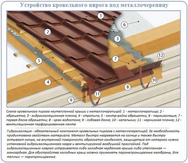 Фрагмент кровельного пирога неутеплённой кровли