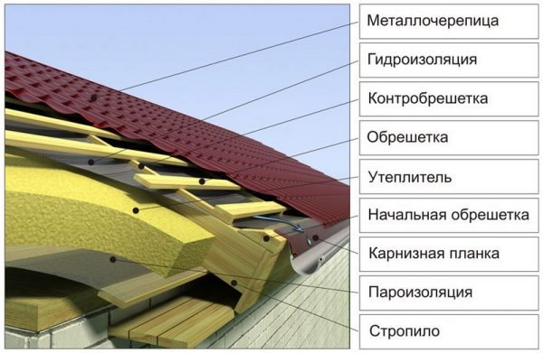 Кровельный пирог утеплённой крыши