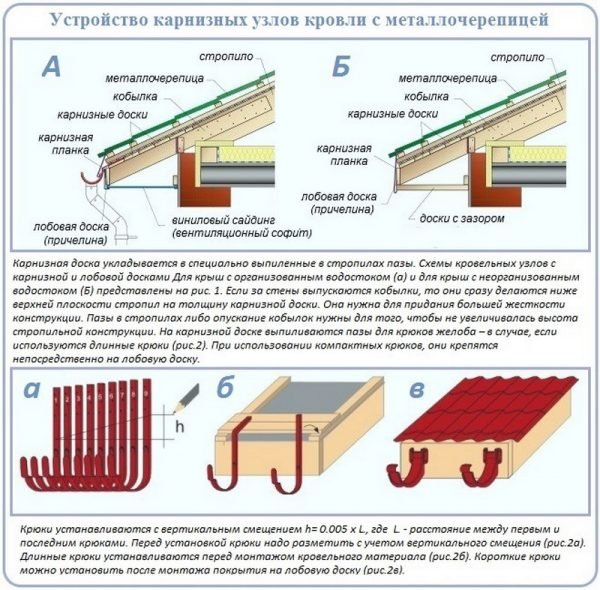 Пошаговая схема устройства карнизных узлов