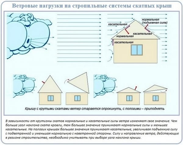 Ветровые нагрузки на кровлю