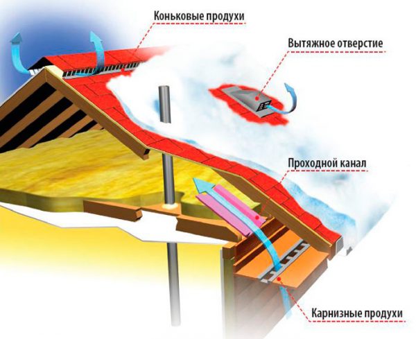 Вентиляция мягкой кровли