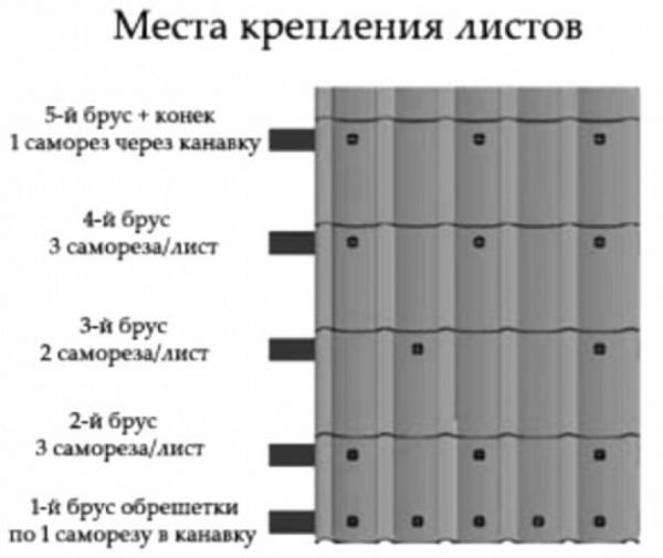 Схема крепления металлочерепицы