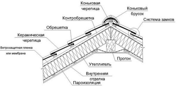 Схема кровли для монтажа металлочерепицы