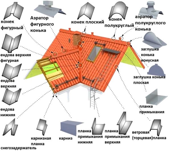 Комплектующие для металлочерепицы