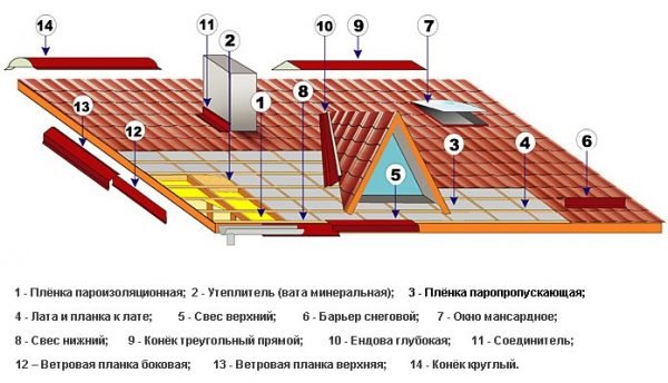 Кровельная система под металлочерепицу «Монтеррей»