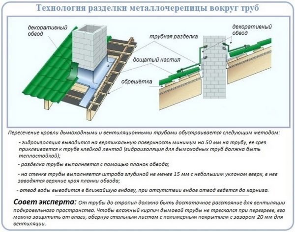 Укладка листов металлочерепицы в кровельных узлах