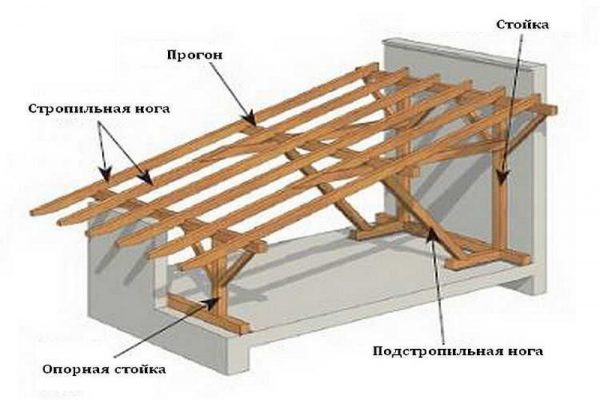 Схема устройства стропильной системы