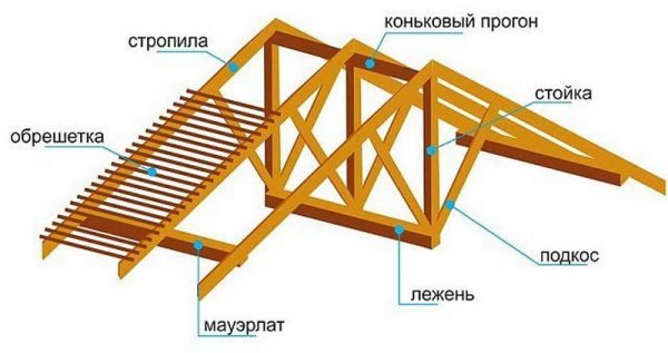 Стропильная система двускатной крыши