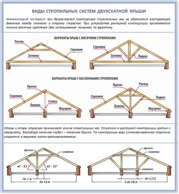 Виды стропильных систем двускатной крыши