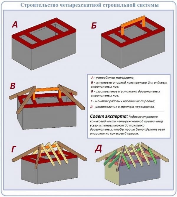 Стропильная система четырёхскатной крыши